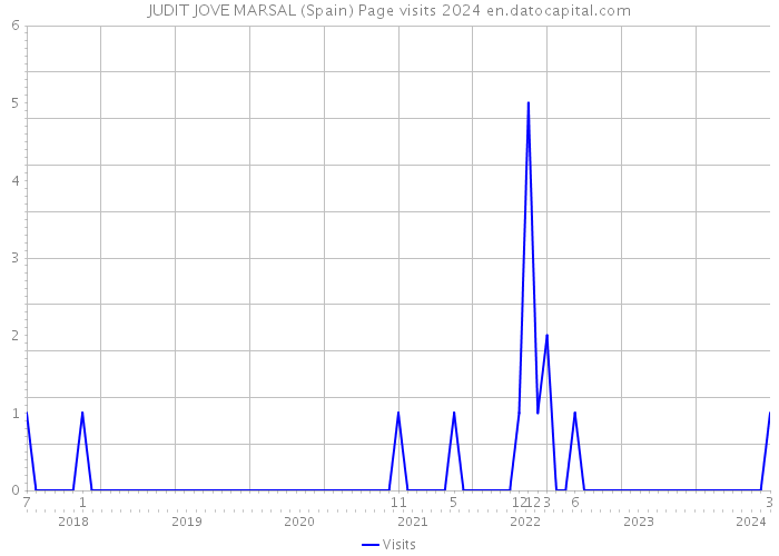 JUDIT JOVE MARSAL (Spain) Page visits 2024 