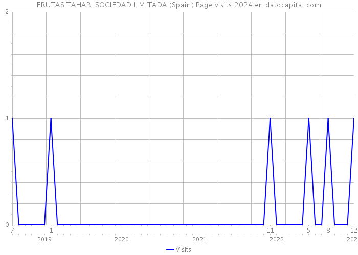 FRUTAS TAHAR, SOCIEDAD LIMITADA (Spain) Page visits 2024 