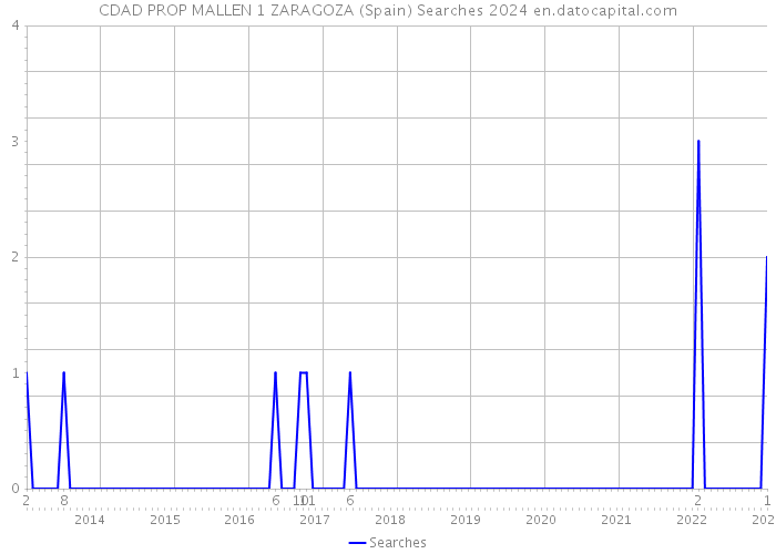 CDAD PROP MALLEN 1 ZARAGOZA (Spain) Searches 2024 