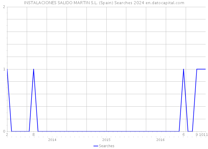 INSTALACIONES SALIDO MARTIN S.L. (Spain) Searches 2024 