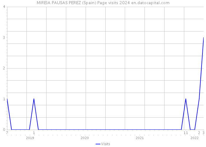 MIREIA PAUSAS PEREZ (Spain) Page visits 2024 