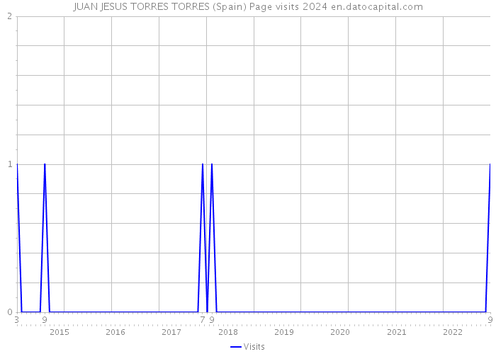 JUAN JESUS TORRES TORRES (Spain) Page visits 2024 