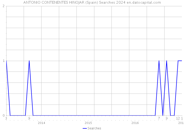 ANTONIO CONTENENTES HINOJAR (Spain) Searches 2024 