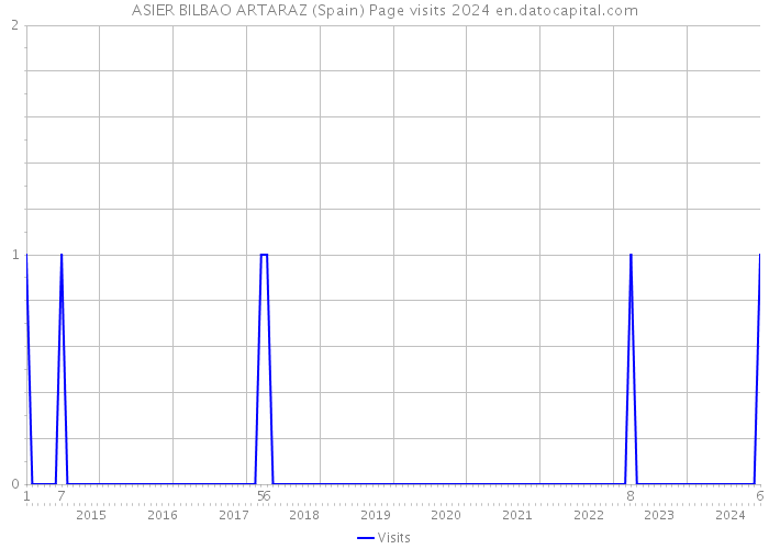 ASIER BILBAO ARTARAZ (Spain) Page visits 2024 