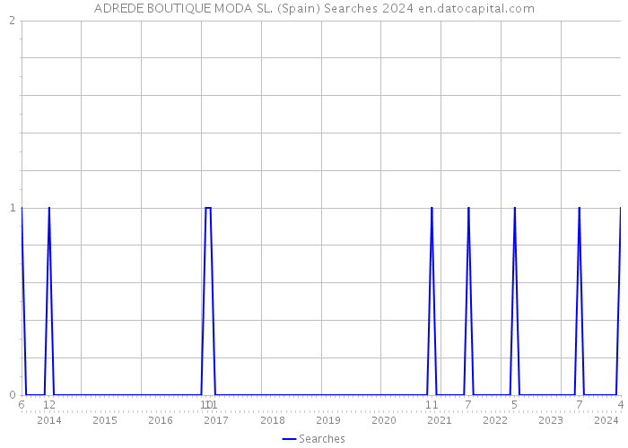 ADREDE BOUTIQUE MODA SL. (Spain) Searches 2024 