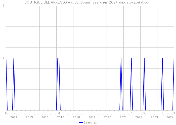 BOUTIQUE DEL ARREGLO ARI SL (Spain) Searches 2024 