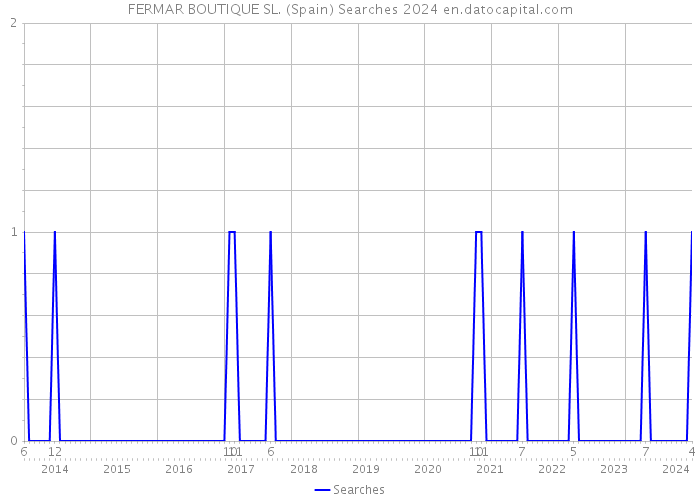 FERMAR BOUTIQUE SL. (Spain) Searches 2024 