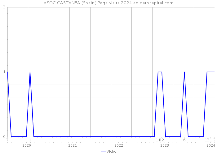 ASOC CASTANEA (Spain) Page visits 2024 