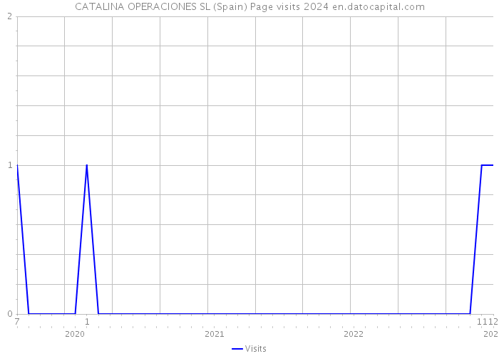 CATALINA OPERACIONES SL (Spain) Page visits 2024 