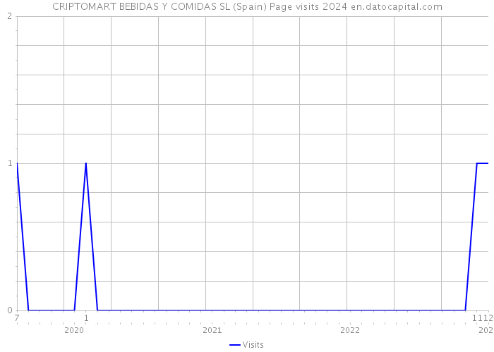 CRIPTOMART BEBIDAS Y COMIDAS SL (Spain) Page visits 2024 