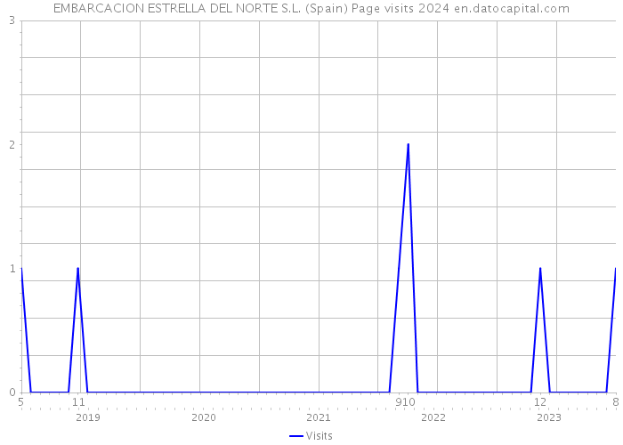 EMBARCACION ESTRELLA DEL NORTE S.L. (Spain) Page visits 2024 