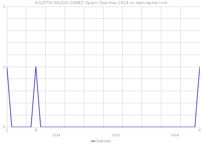 AGUSTIN SALIDO GOMEZ (Spain) Searches 2024 