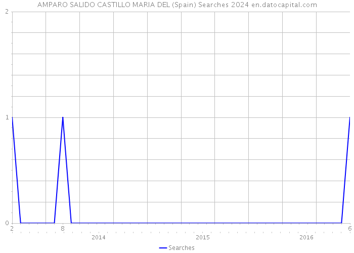 AMPARO SALIDO CASTILLO MARIA DEL (Spain) Searches 2024 