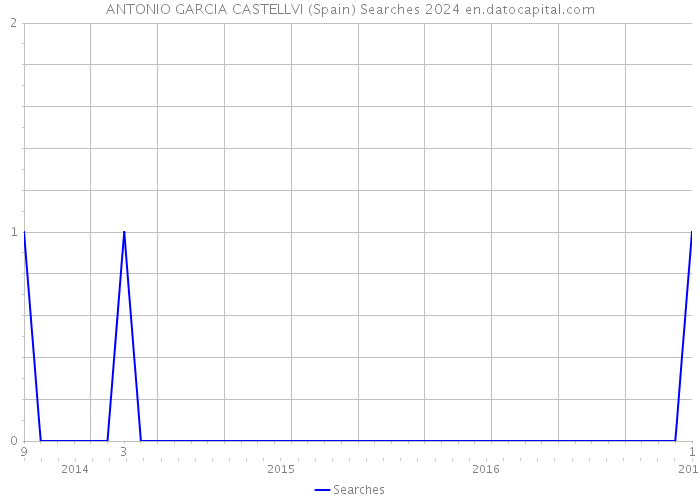 ANTONIO GARCIA CASTELLVI (Spain) Searches 2024 
