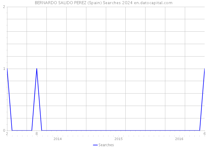 BERNARDO SALIDO PEREZ (Spain) Searches 2024 