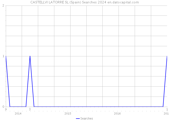 CASTELLVI LATORRE SL (Spain) Searches 2024 