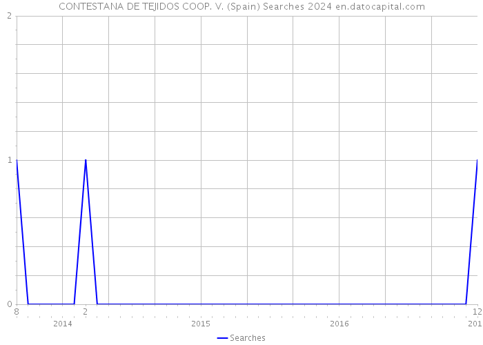 CONTESTANA DE TEJIDOS COOP. V. (Spain) Searches 2024 