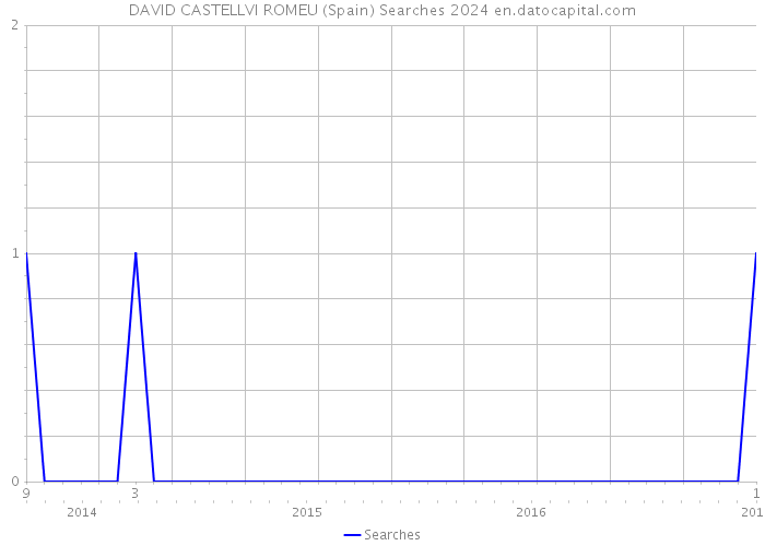 DAVID CASTELLVI ROMEU (Spain) Searches 2024 