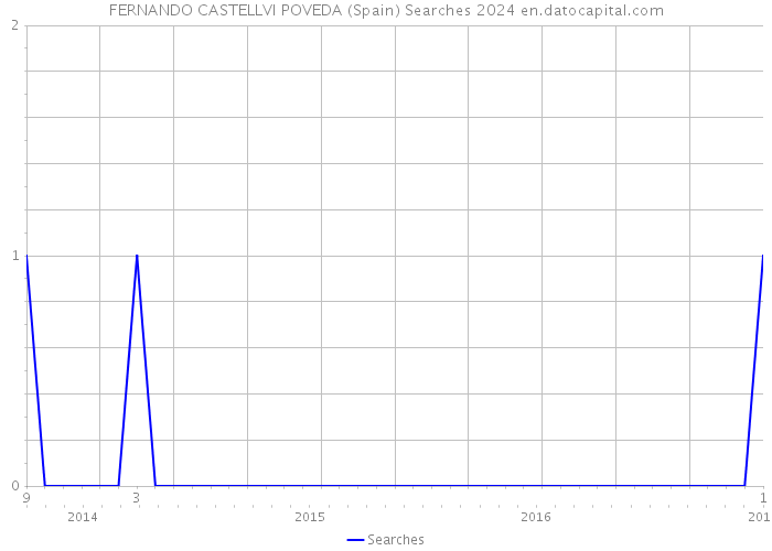 FERNANDO CASTELLVI POVEDA (Spain) Searches 2024 