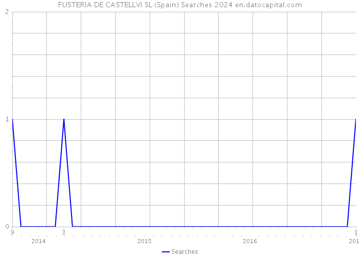 FUSTERIA DE CASTELLVI SL (Spain) Searches 2024 