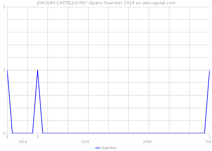 JOAQUIN CASTELLVI REY (Spain) Searches 2024 