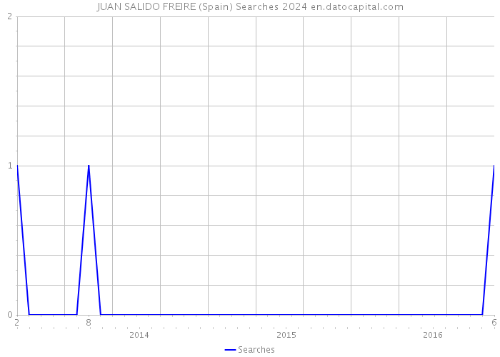 JUAN SALIDO FREIRE (Spain) Searches 2024 