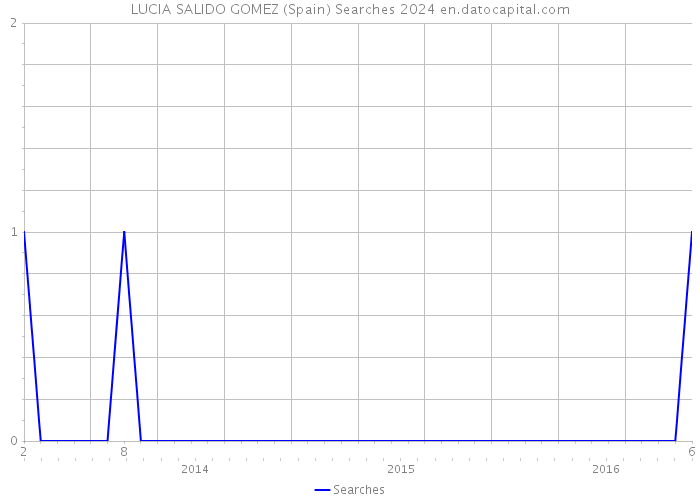 LUCIA SALIDO GOMEZ (Spain) Searches 2024 