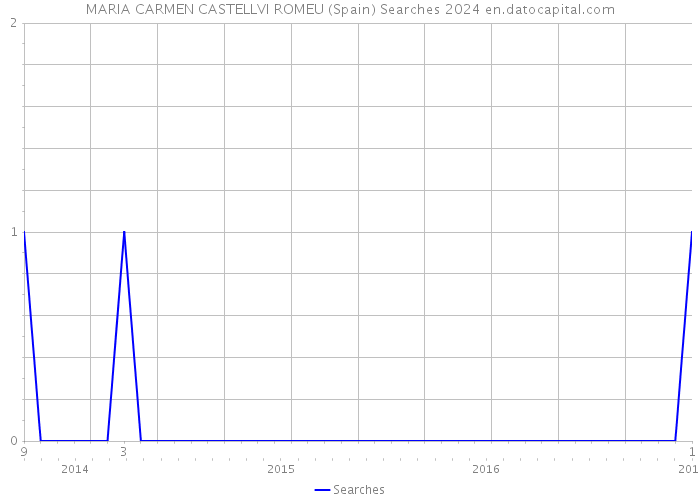 MARIA CARMEN CASTELLVI ROMEU (Spain) Searches 2024 