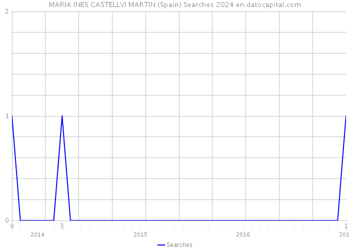 MARIA INES CASTELLVI MARTIN (Spain) Searches 2024 