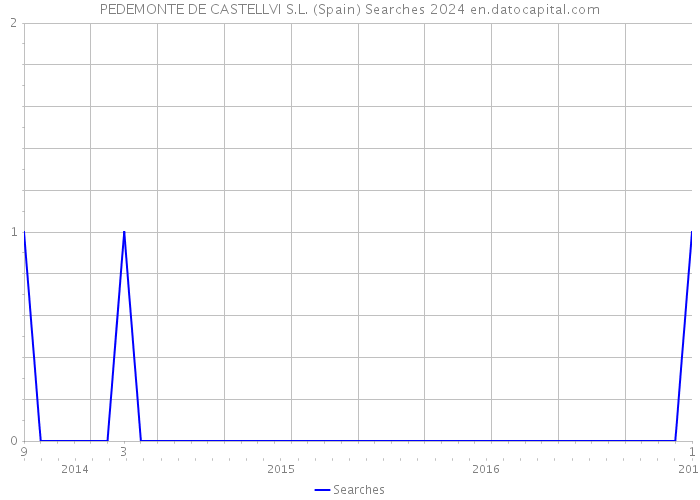 PEDEMONTE DE CASTELLVI S.L. (Spain) Searches 2024 