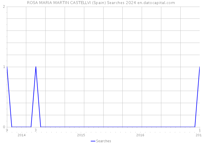 ROSA MARIA MARTIN CASTELLVI (Spain) Searches 2024 