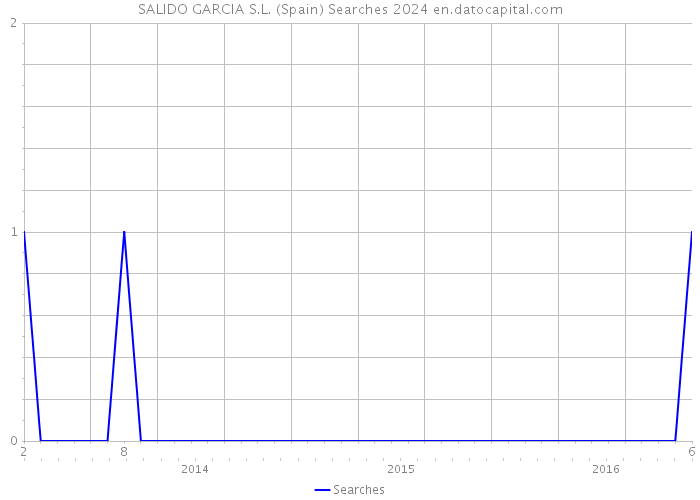 SALIDO GARCIA S.L. (Spain) Searches 2024 