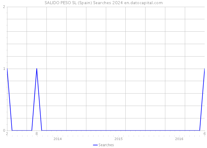 SALIDO PESO SL (Spain) Searches 2024 