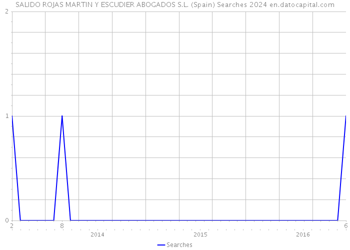 SALIDO ROJAS MARTIN Y ESCUDIER ABOGADOS S.L. (Spain) Searches 2024 