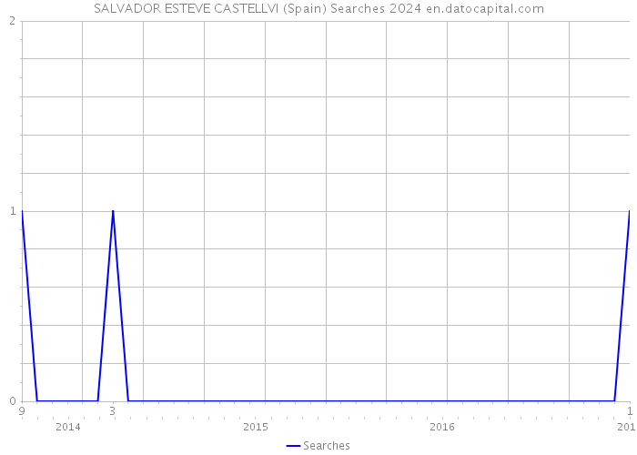 SALVADOR ESTEVE CASTELLVI (Spain) Searches 2024 