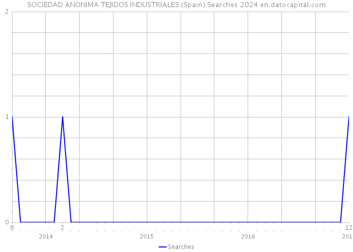 SOCIEDAD ANONIMA TEJIDOS INDUSTRIALES (Spain) Searches 2024 