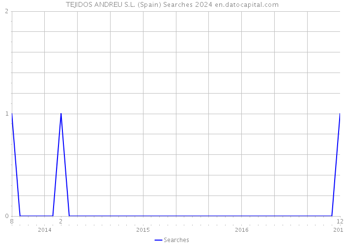 TEJIDOS ANDREU S.L. (Spain) Searches 2024 