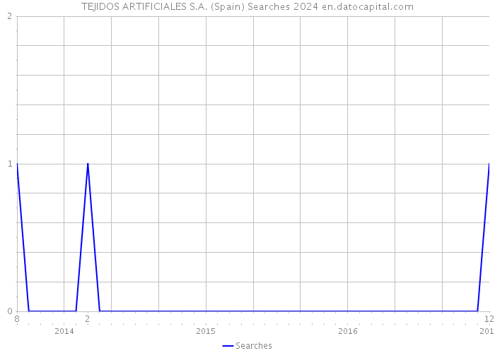 TEJIDOS ARTIFICIALES S.A. (Spain) Searches 2024 