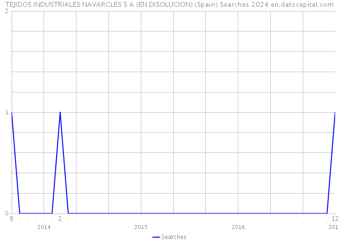 TEJIDOS INDUSTRIALES NAVARCLES S A (EN DISOLUCION) (Spain) Searches 2024 