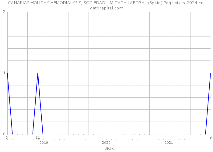 CANARIAS HOLIDAY HEMODIALYSIS, SOCIEDAD LIMITADA LABORAL (Spain) Page visits 2024 