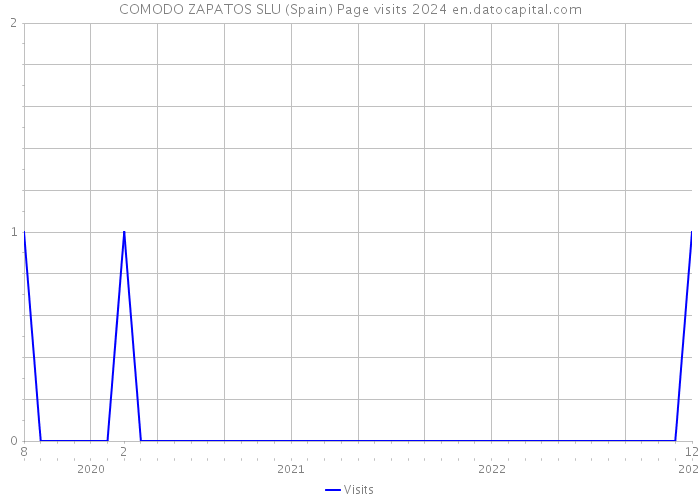 COMODO ZAPATOS SLU (Spain) Page visits 2024 