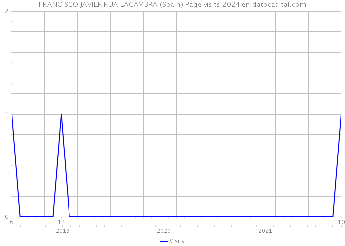 FRANCISCO JAVIER RUA LACAMBRA (Spain) Page visits 2024 