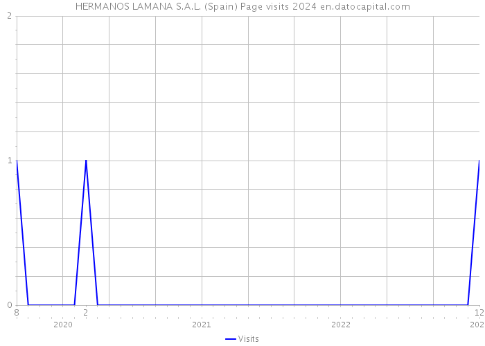HERMANOS LAMANA S.A.L. (Spain) Page visits 2024 