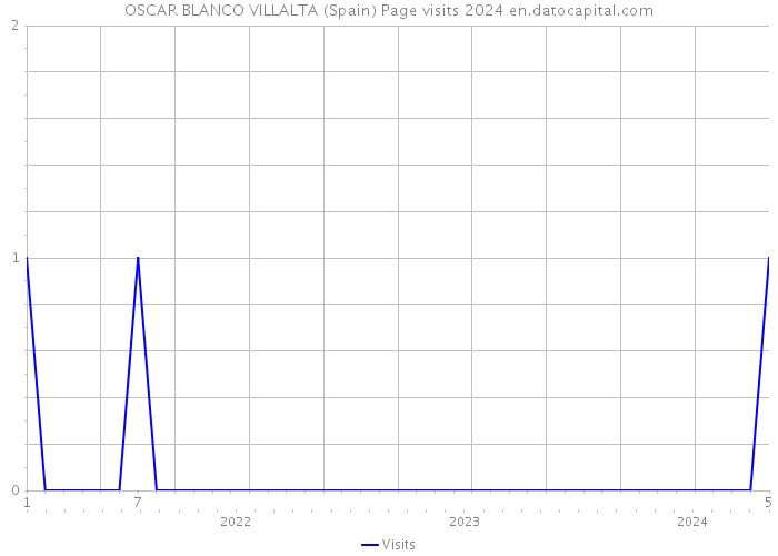 OSCAR BLANCO VILLALTA (Spain) Page visits 2024 