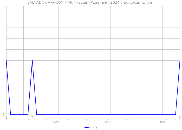 SALVADOR ARAGON MARIN (Spain) Page visits 2024 