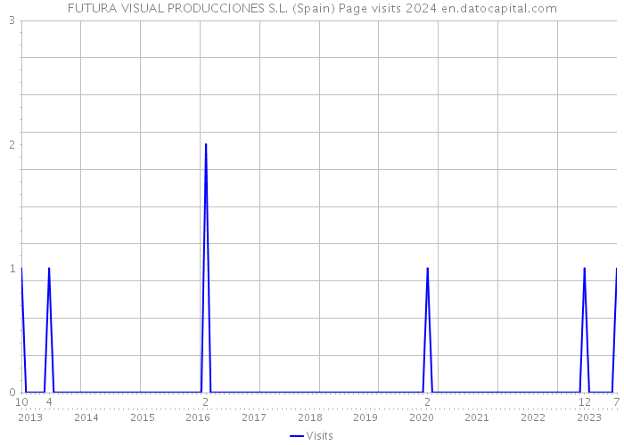 FUTURA VISUAL PRODUCCIONES S.L. (Spain) Page visits 2024 