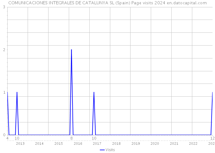 COMUNICACIONES INTEGRALES DE CATALUNYA SL (Spain) Page visits 2024 