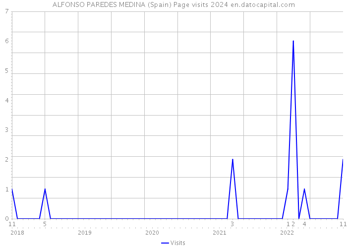ALFONSO PAREDES MEDINA (Spain) Page visits 2024 