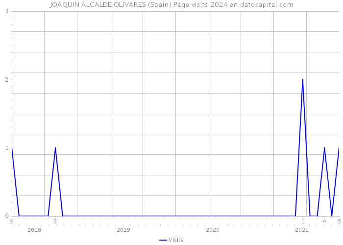 JOAQUIN ALCALDE OLIVARES (Spain) Page visits 2024 