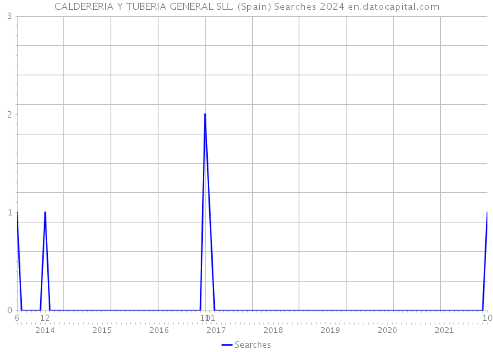 CALDERERIA Y TUBERIA GENERAL SLL. (Spain) Searches 2024 
